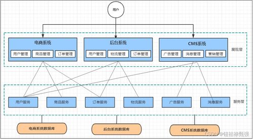 微服務(wù)架構(gòu) 現(xiàn)代信息系統(tǒng)運行與維護的核心框架